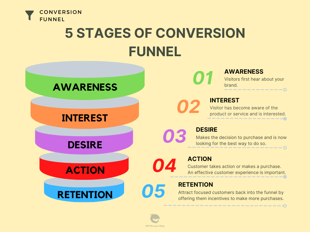 Optimized Conversion Funnel Architecture @ Joshteamtech Publicity and digital LTD
